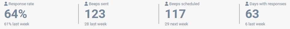 It's a screenshot of the numbers on top of the Visualize page.
Response rate: 64% (61% last week);
Beeps sent: 123 (28 last week);
Beeps scheduled: 117 (29 next week);
Days with responses: 63 (6 last week).