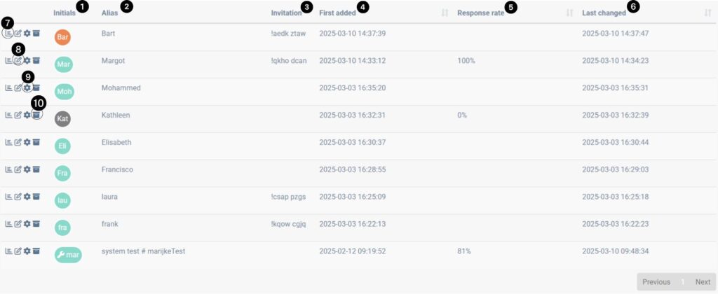 An example of how the participants table could look like.